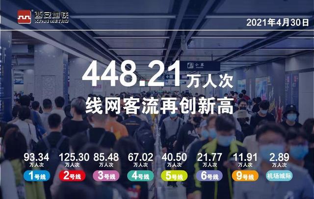 西安地铁4月30号日线网客运量达448万