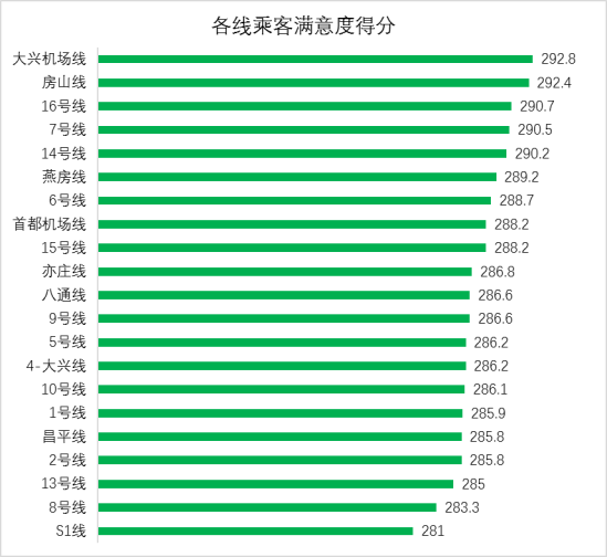 北京地铁服务质量评价出炉！得分最高和最低的线路是...