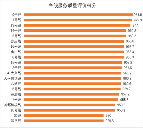 北京地铁服务质量评价出炉！得分最高和最低的线路是...