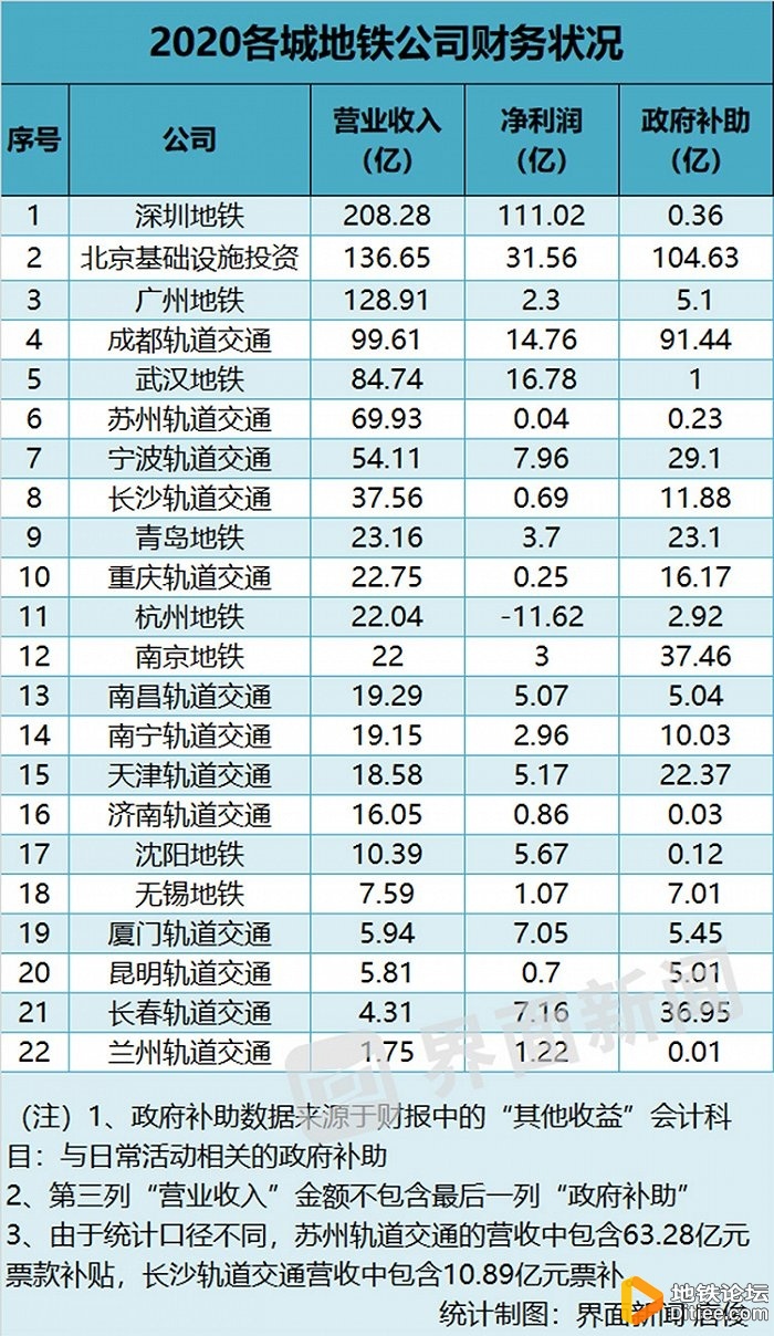 深圳地铁利润超百亿元 地铁收入支柱不靠卖票靠什么