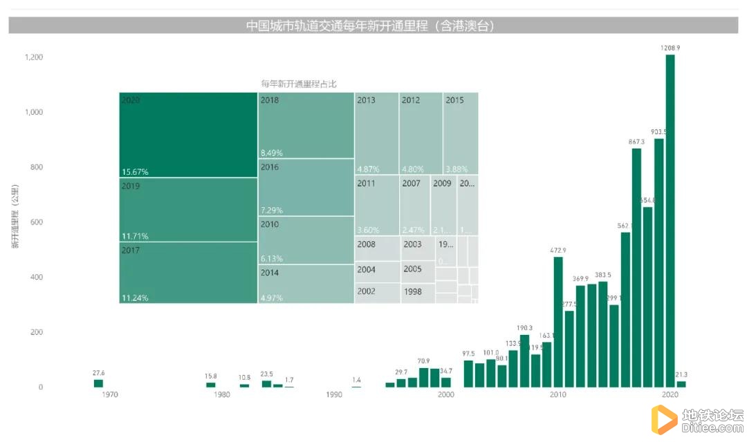 中国城市轨道交通运营线路统计报告（2020年）