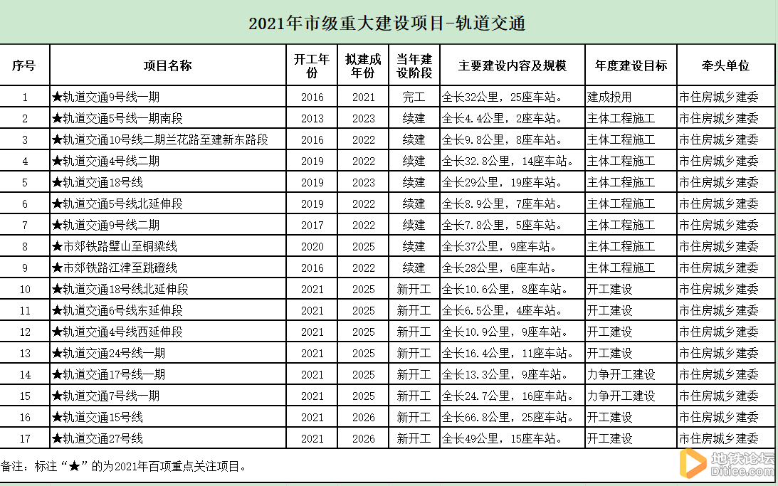 重庆2021年市级重大建设项目-轨道交通