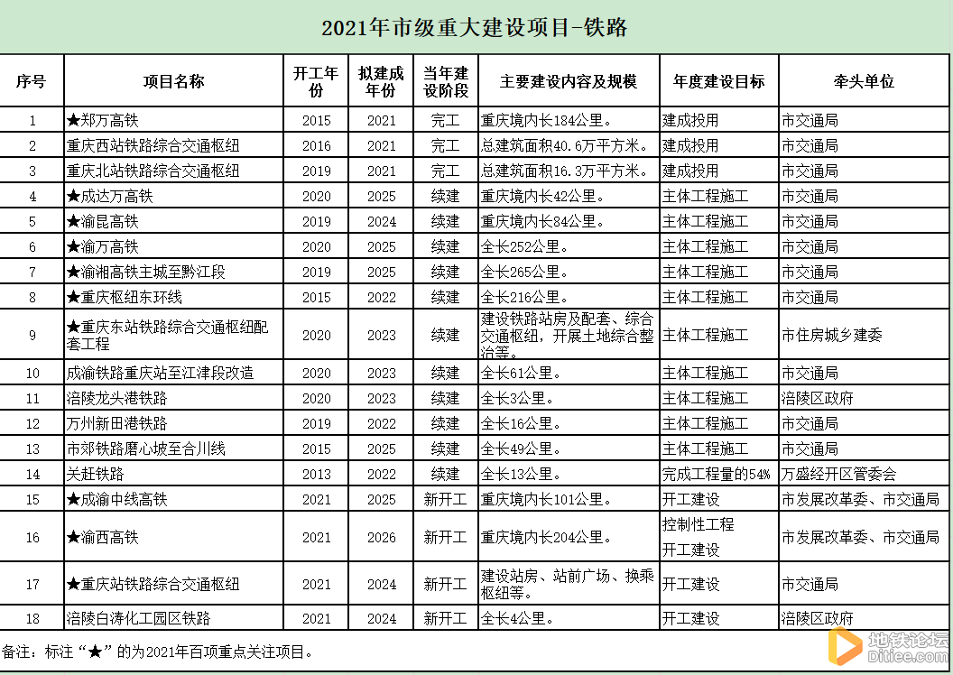 重庆2021年市级重大建设项目-铁路