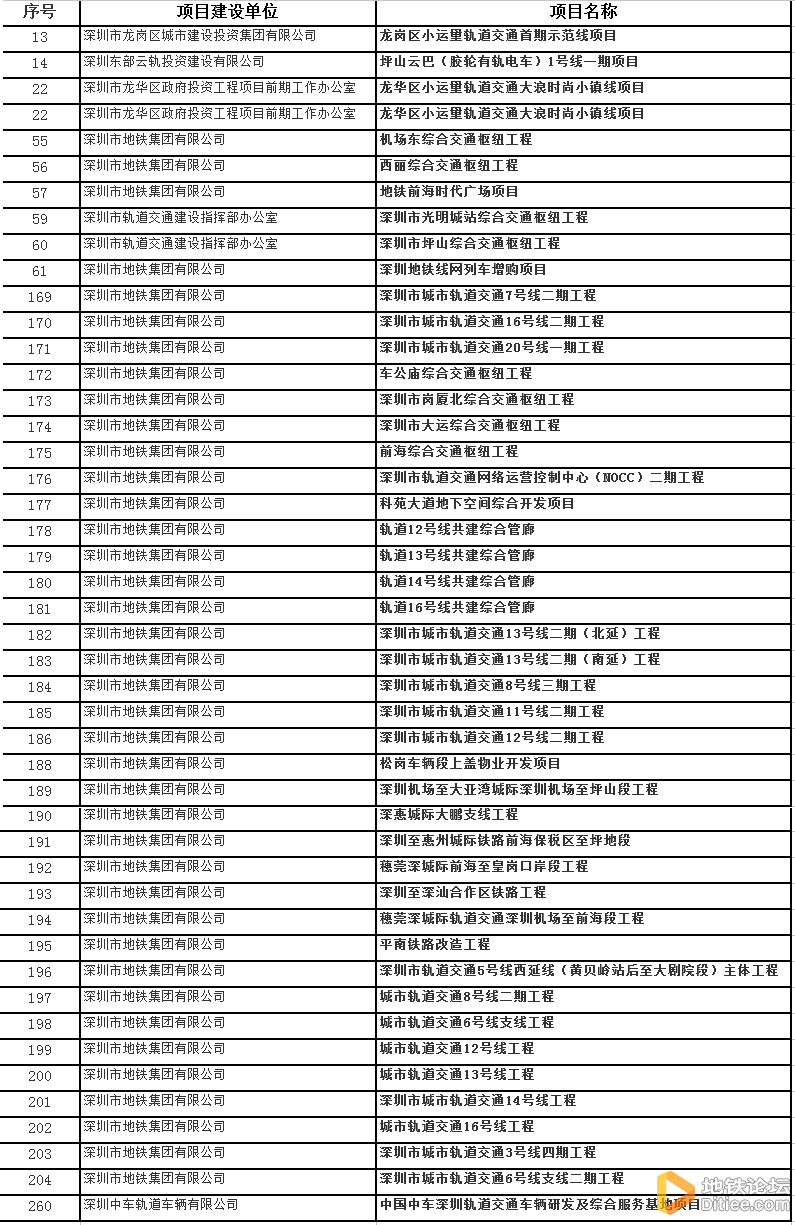 深圳市2021年重大项目计划清单（轨道交通）