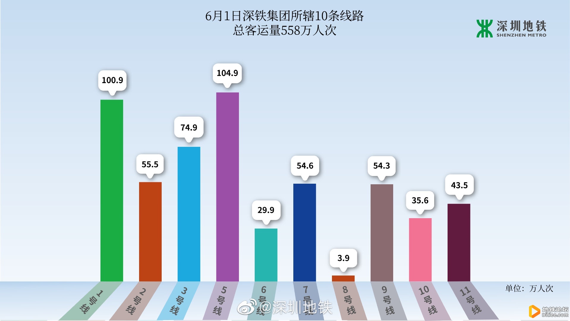 6月1日（周二），深圳地铁10条运营线路总客运量为558万人次