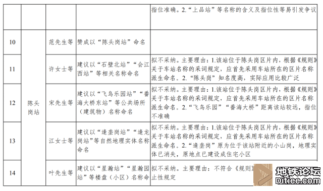 关于地铁22号线车站名称意见征集情况的说明