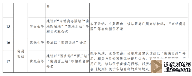 关于地铁22号线车站名称意见征集情况的说明