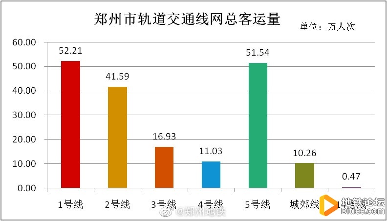 7月2日，郑州地铁总客运量184.03万人次