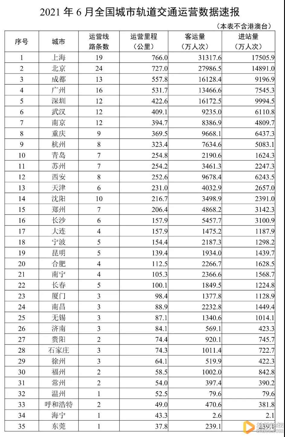 全国城市轨道交通运营数据（2021年6月，不含港澳台）