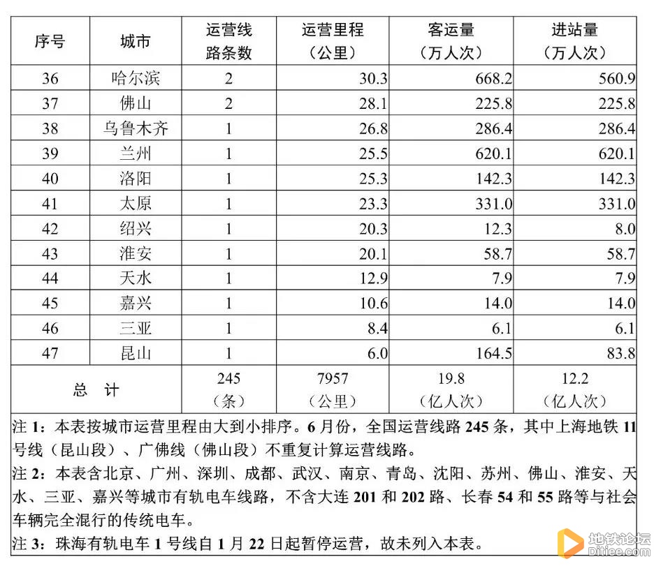 全国城市轨道交通运营数据（2021年6月，不含港澳台）