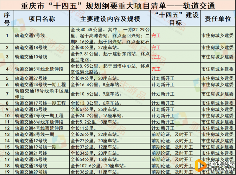 重庆十四五规划重大项目：4条地铁完工，总里程近100公里