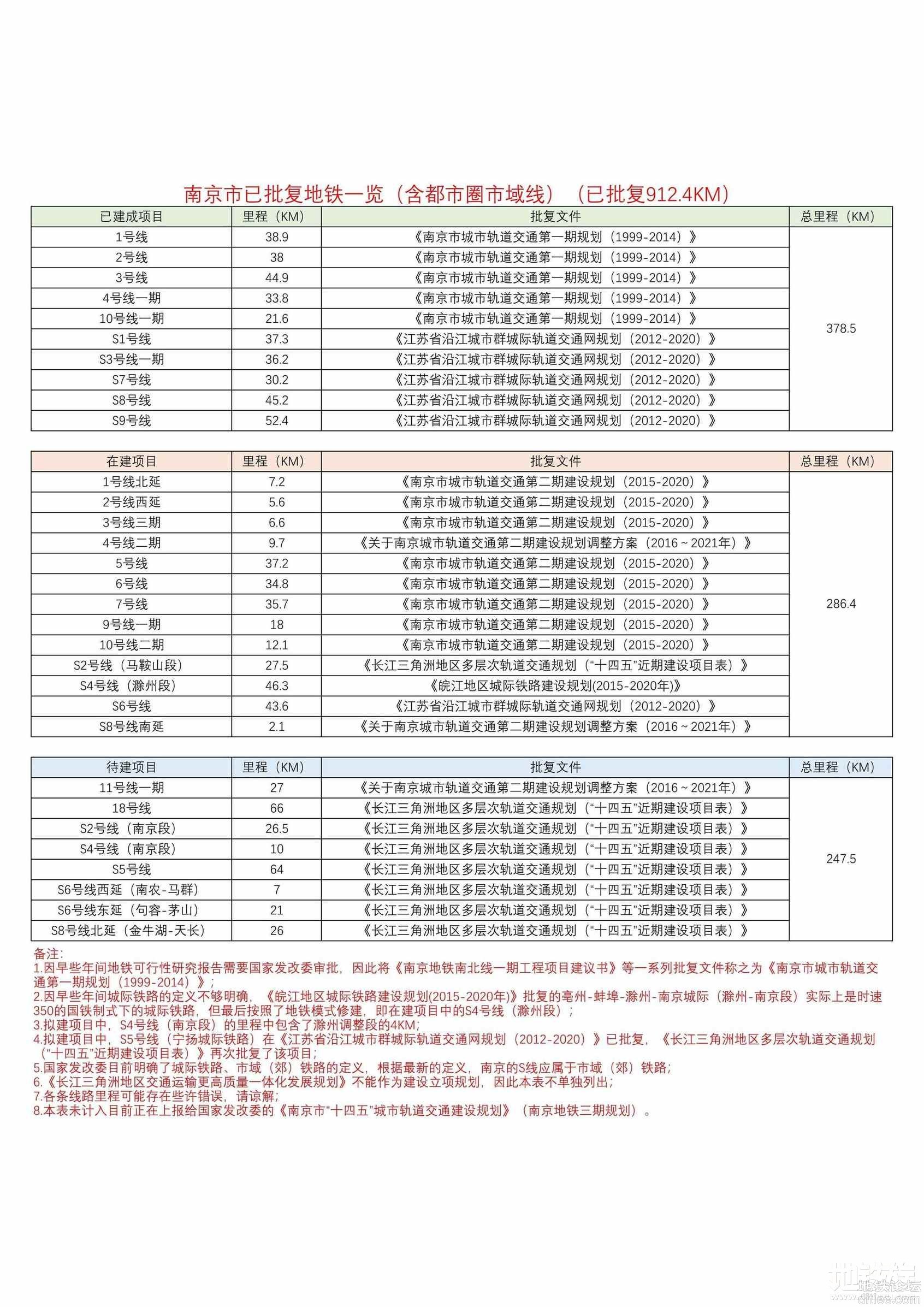 [转]南京地铁已批复线路统计表
