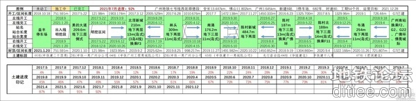 7月佛山地铁建设进度