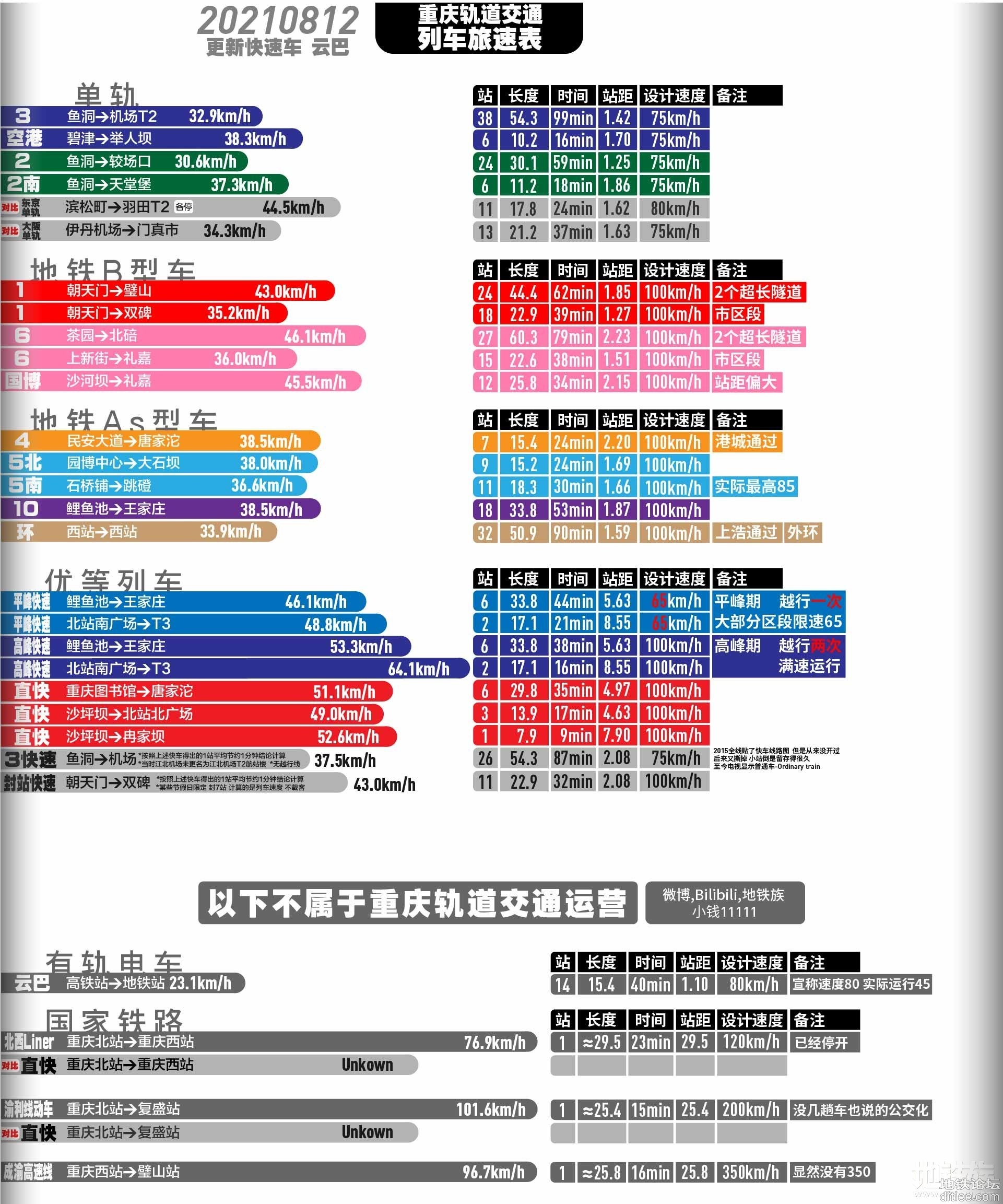 重庆地铁各线路旅速表 2021年8月12日