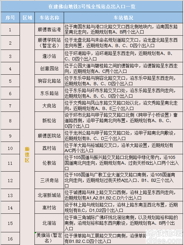 佛山地铁3号线站点出入口分布