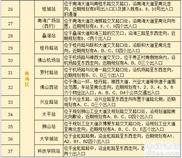 佛山地铁3号线站点出入口分布