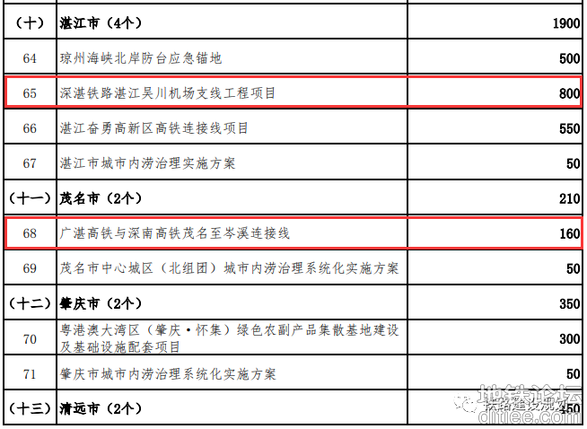 广东发改委重大项目前期工作经费公示：南深、广清永...