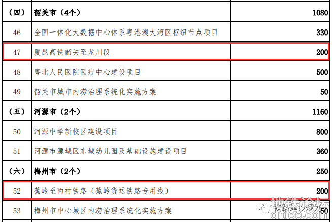 广东发改委重大项目前期工作经费公示：南深、广清永...