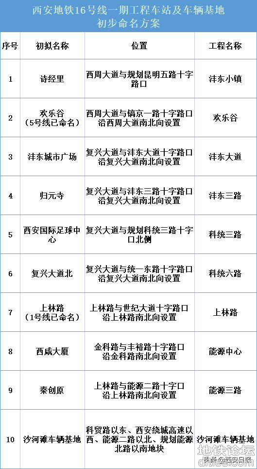 西安地铁16号线一期工程车站初步命名方案公布