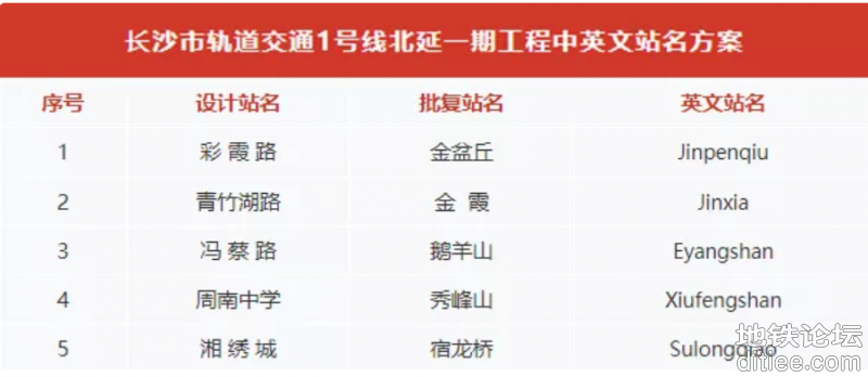 长沙地铁1号线北延一期工程车站中英文站名出炉