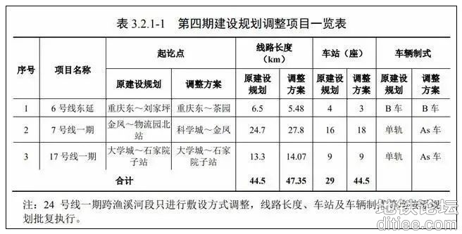 重庆地铁四期调整，涉及7号线、17号线