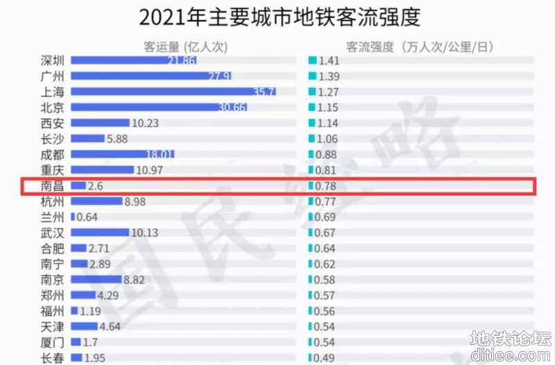 南昌地铁第三期建设规划难以快速编制和申报