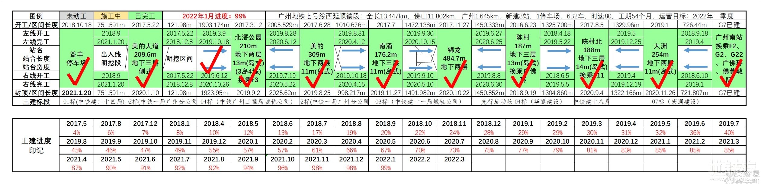 佛山地铁1月建设进度