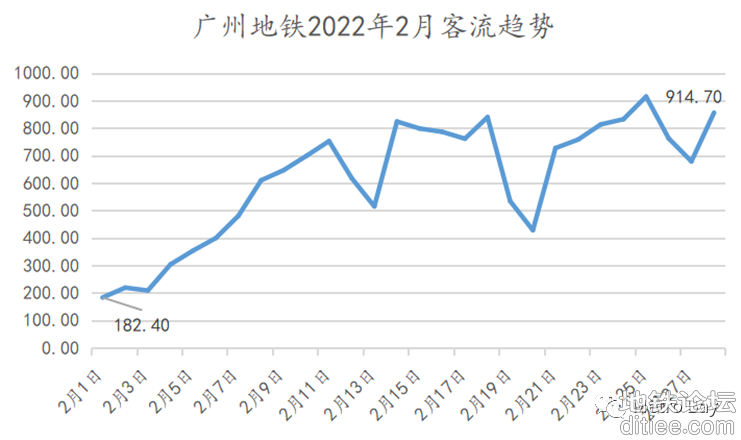 广州地铁2022年2月客流月报