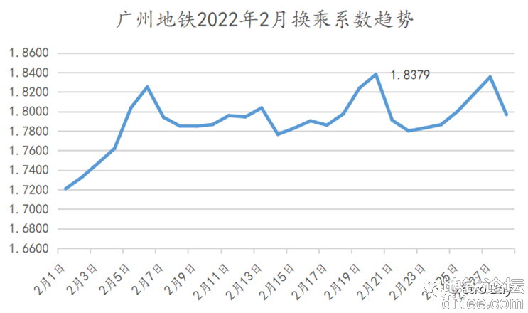 广州地铁2022年2月客流月报