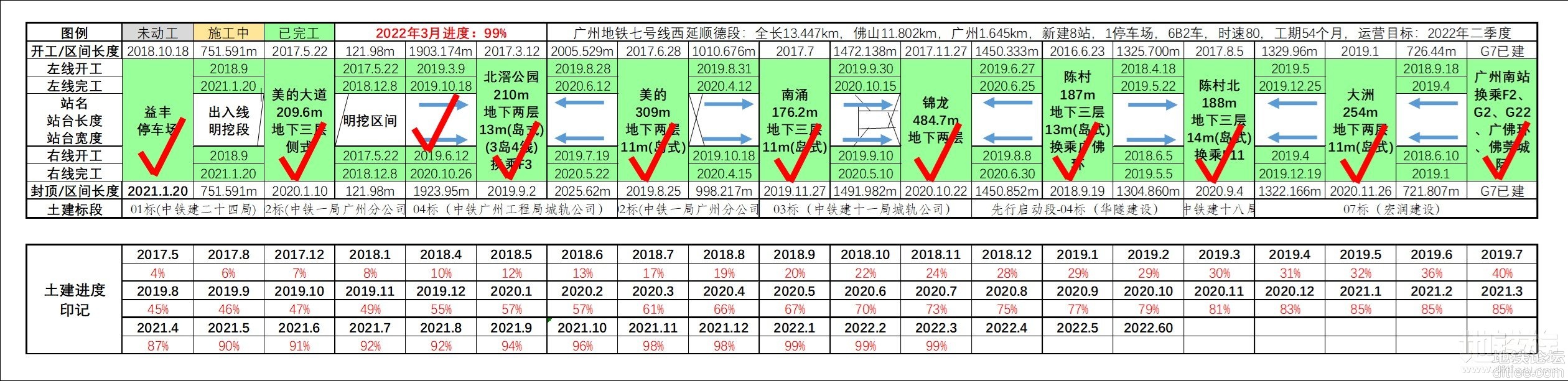 佛山地铁3月建设进度