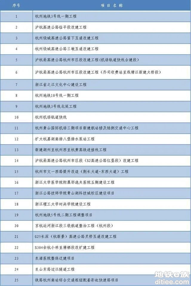 杭州116个项目列入省重点建设项目计划！涉及这些地铁