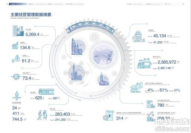 运营里程世界前五，投资780亿元！广州地铁发布2021年报