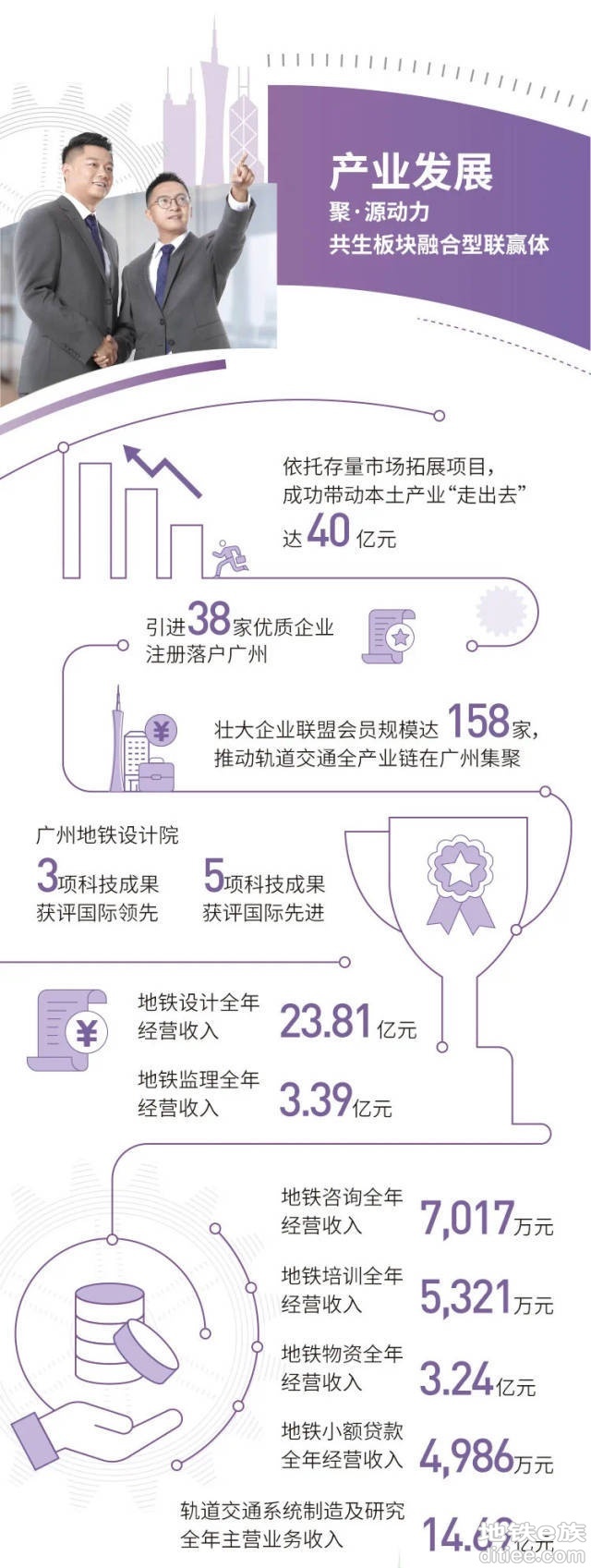 运营里程世界前五，投资780亿元！广州地铁发布2021年报