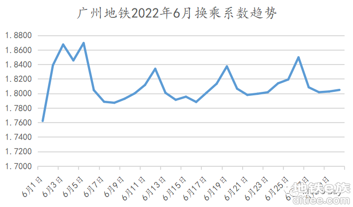 客流观察 | 广州地铁2022年6月客流月报