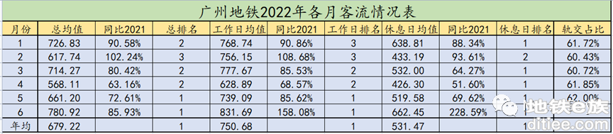 客流观察 | 广州地铁2022年6月客流月报