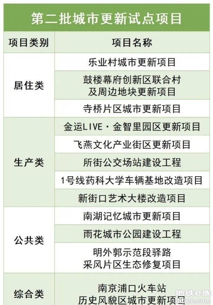 再添12个！南京第二批城市更新试点项目名单公布