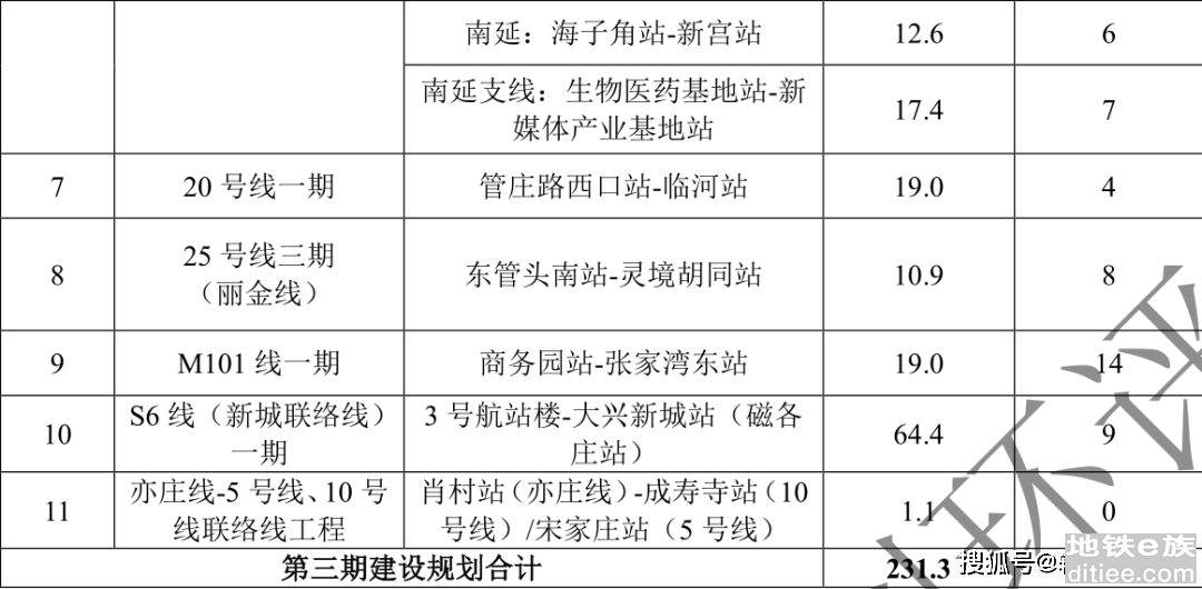 北京轨道交通三期规划二次环评公示，19号线南延回到西红...