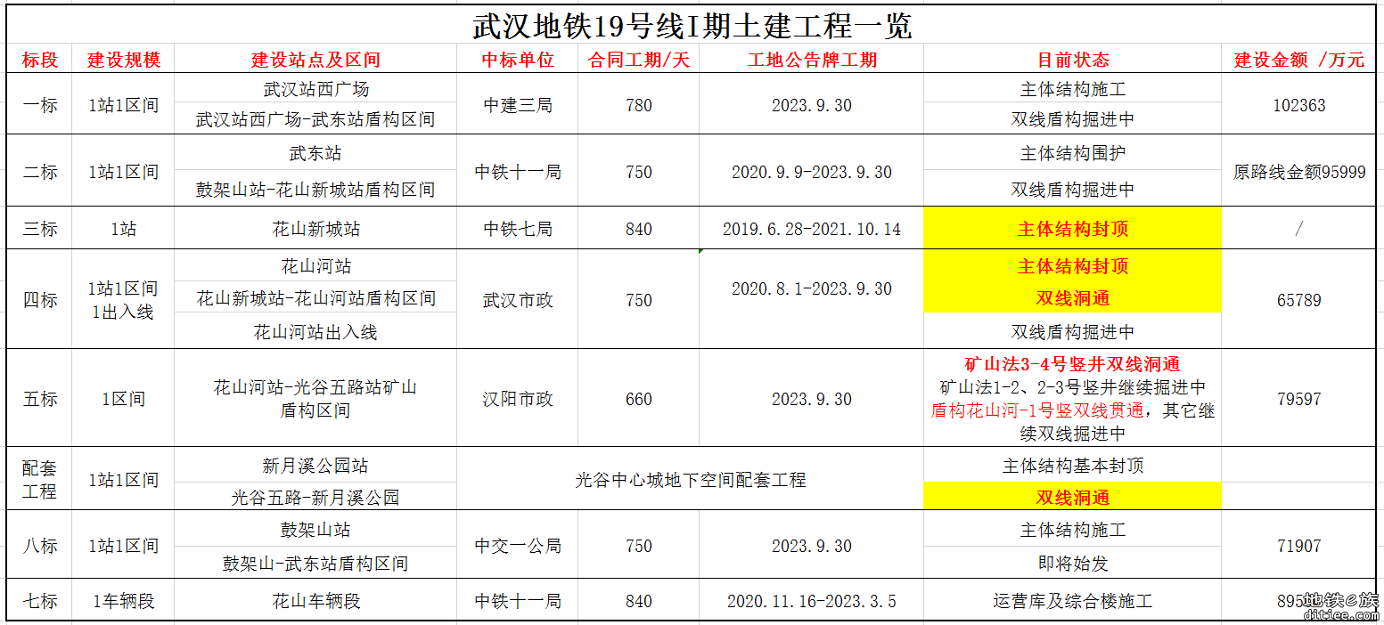 武汉地铁19号线花山河-1号竖井双线贯通，附最新进度220713