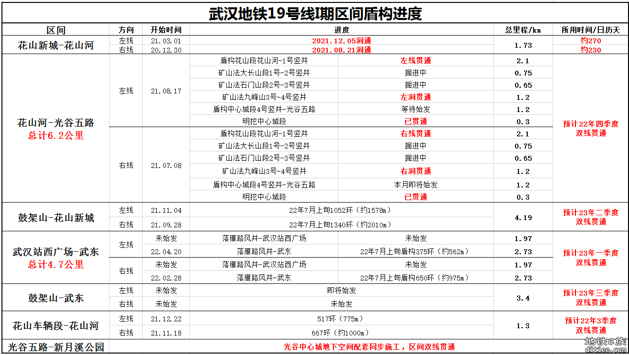 武汉地铁19号线花山河-1号竖井双线贯通，附最新进度220713