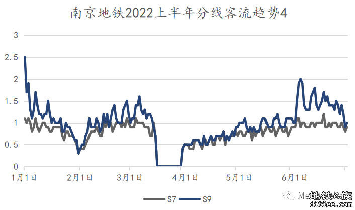 【客流观察】2022上半年南京地铁客流总结