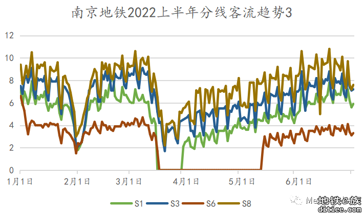 【客流观察】2022上半年南京地铁客流总结