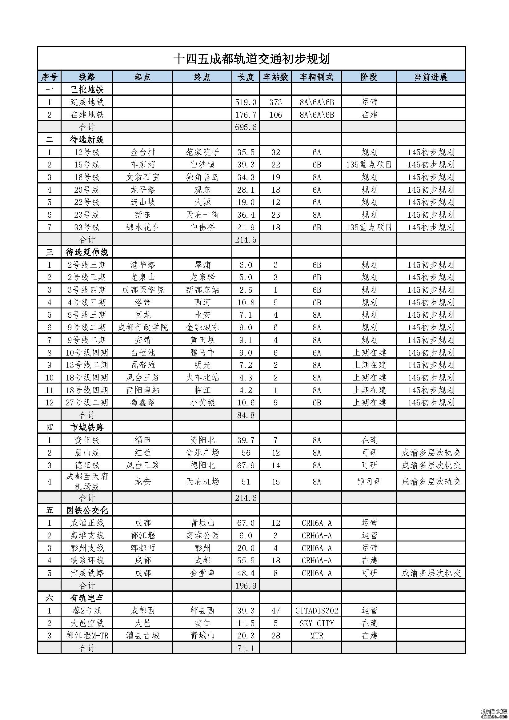 截止十四五成都轨交进展统计