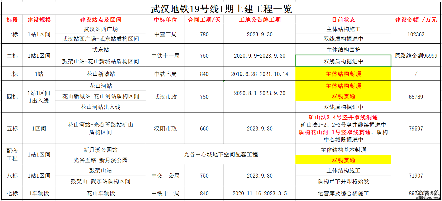 武汉地铁19号线武鼓区间左线盾构下井始发-附最新进度220729