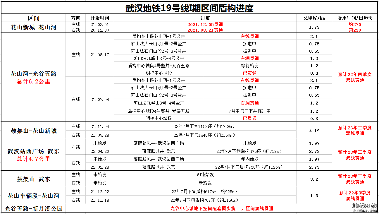 武汉地铁19号线武鼓区间左线盾构下井始发-附最新进度220729