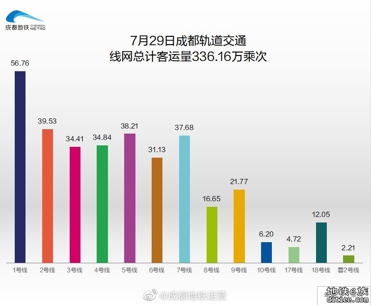 【客流播报】7月29日成都轨道交通线网总计客运量336.16万...