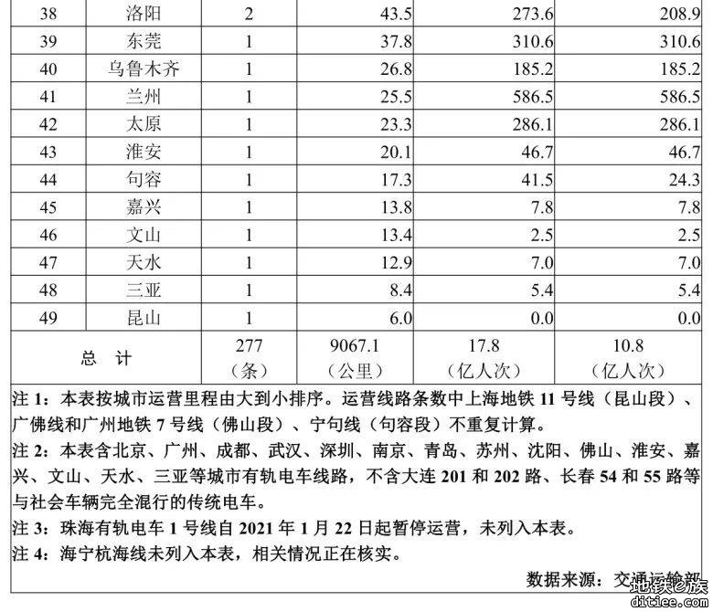 9067公里！最新全国51个城市轨道交通运营数据排行榜