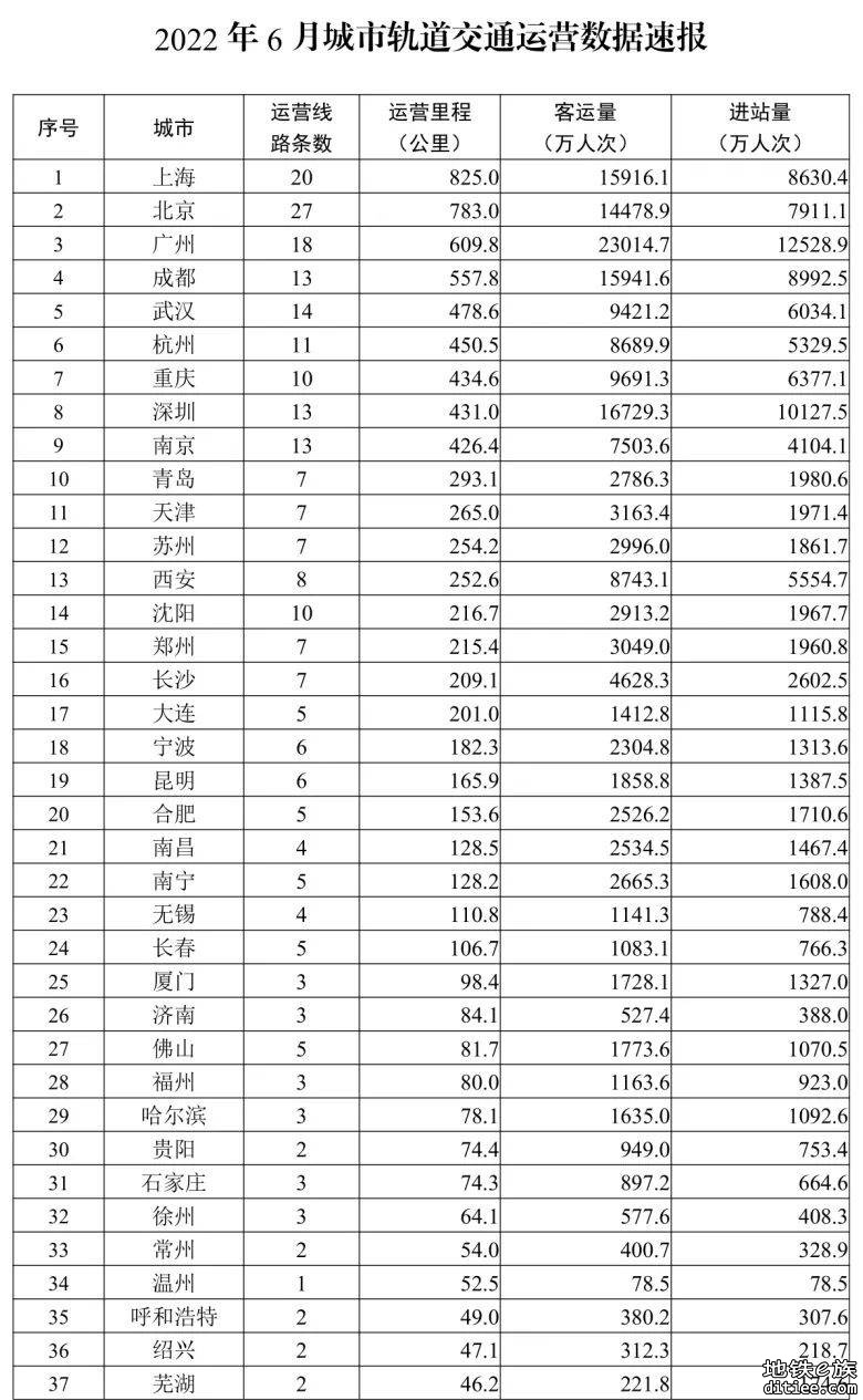 9067公里！最新全国51个城市轨道交通运营数据排行榜