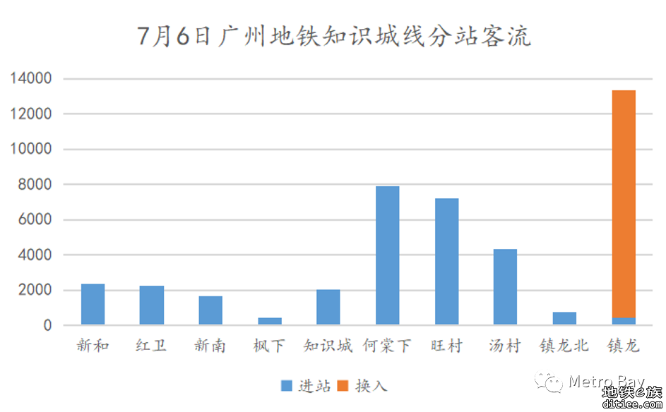 客流观察 | 广州地铁2022年7月客流月报