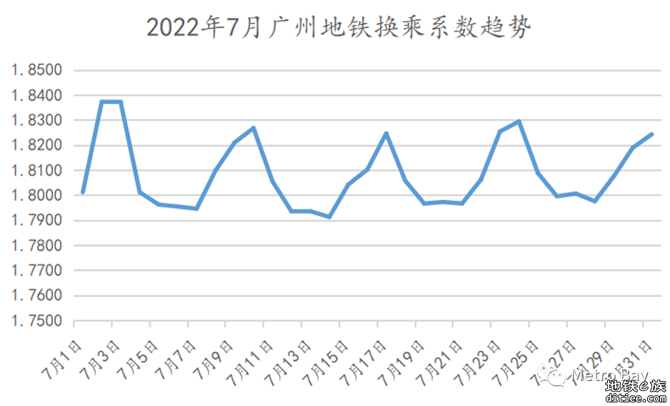 客流观察 | 广州地铁2022年7月客流月报