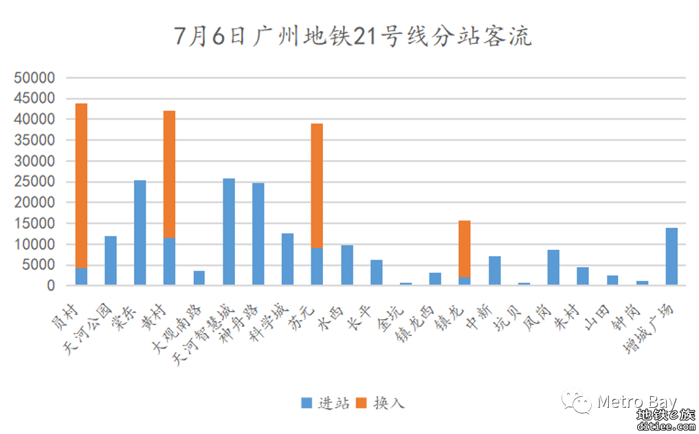 客流观察 | 广州地铁2022年7月客流月报